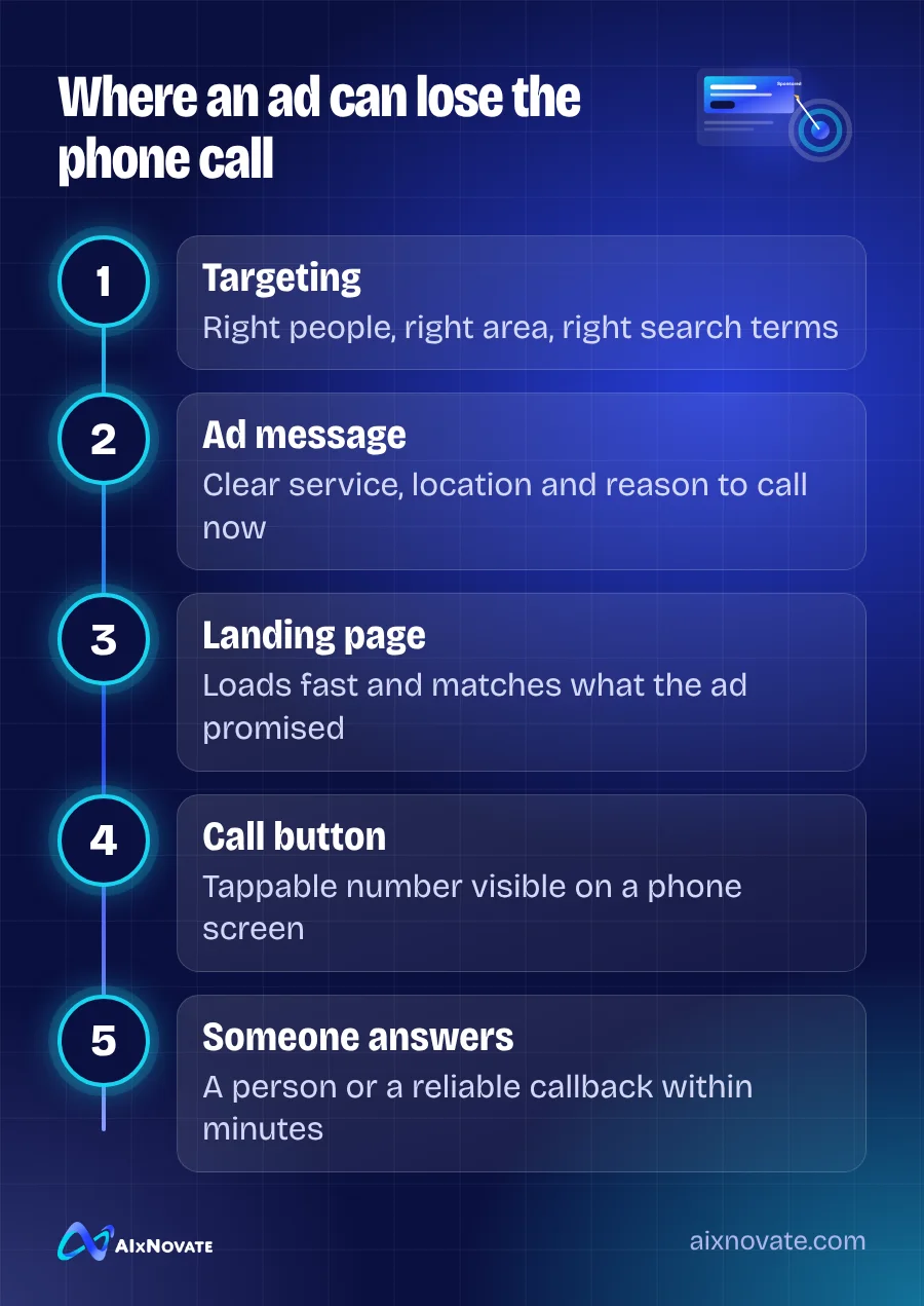 Where an ad can lose the phone call
