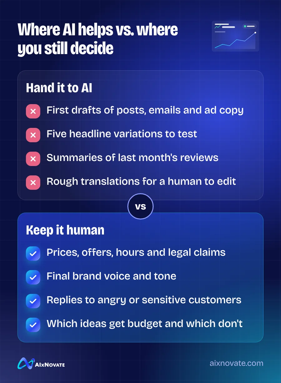 Where AI helps vs. where you still decide