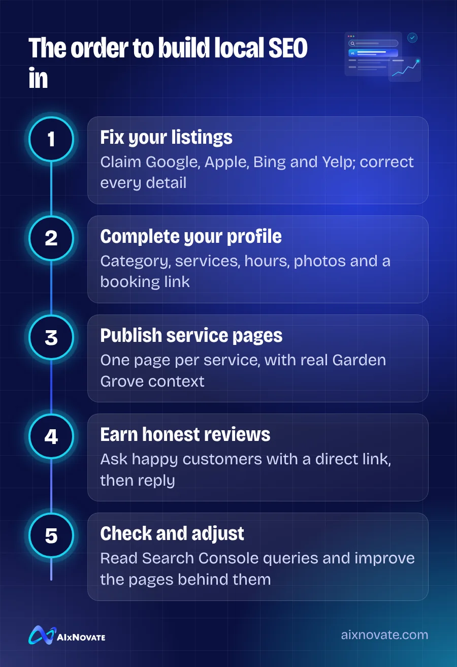 The order to build local SEO in