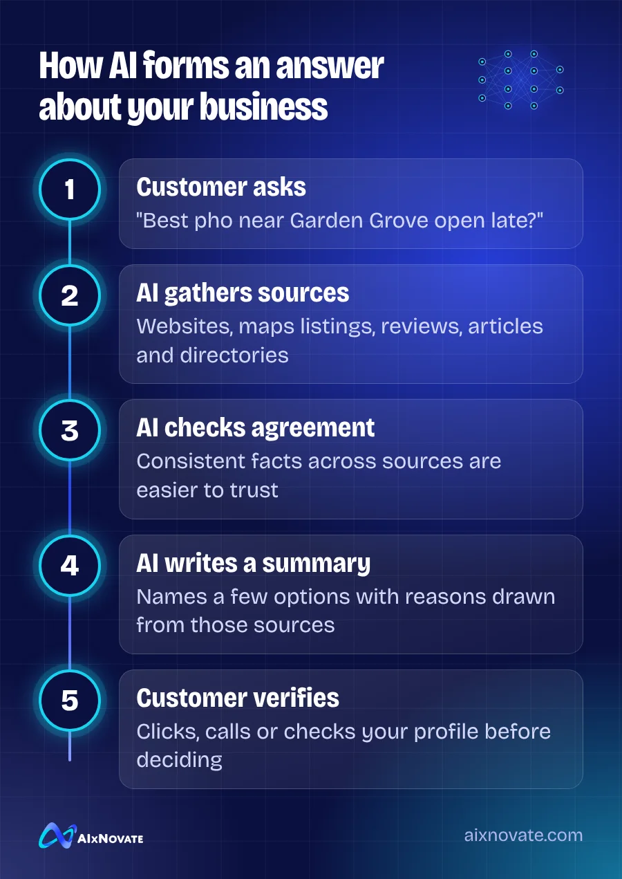 How AI forms an answer about your business