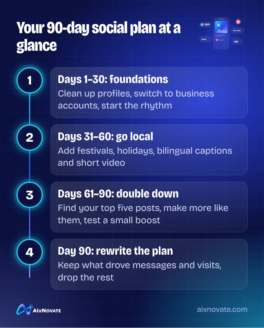 Your 90-day social plan at a glance