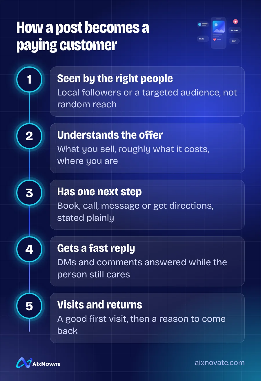 How a post becomes a paying customer