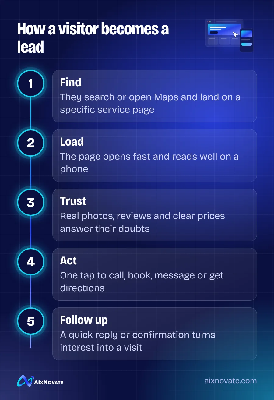 How a visitor becomes a lead
