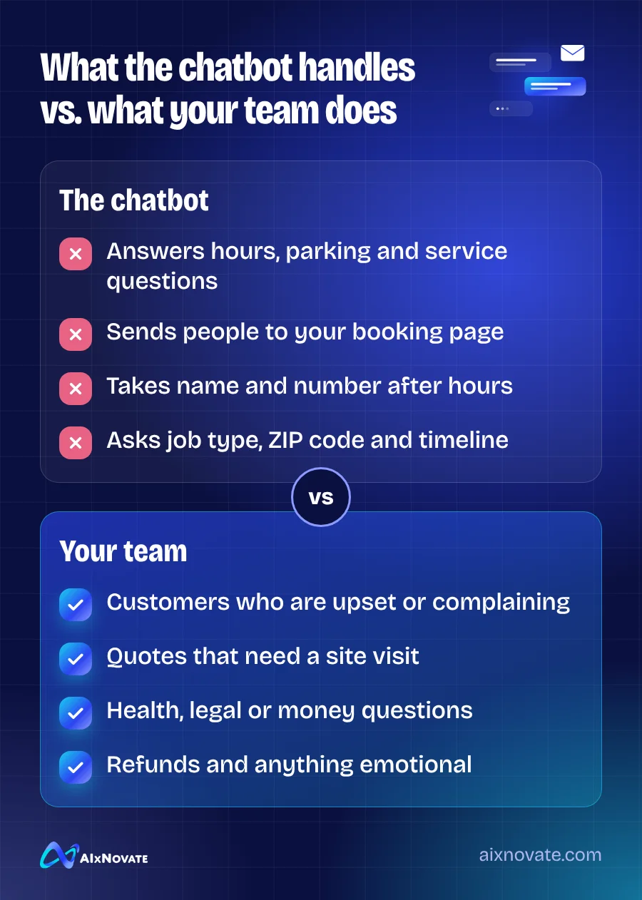 What the chatbot handles vs. what your team does