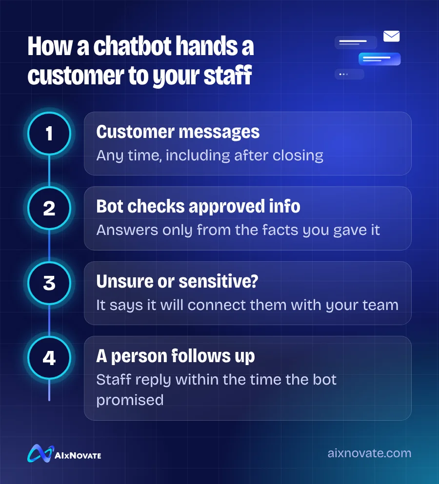 How a chatbot hands a customer to your staff