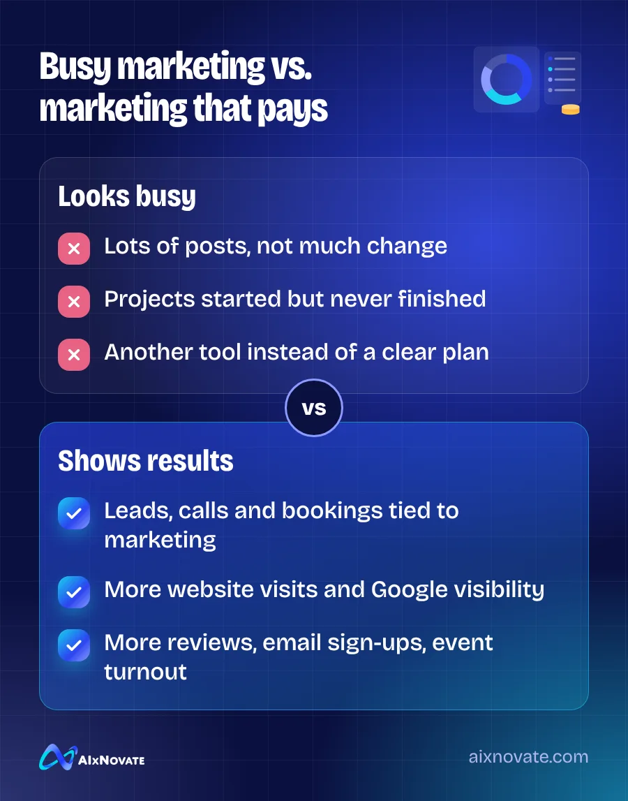 Busy marketing vs. marketing that pays